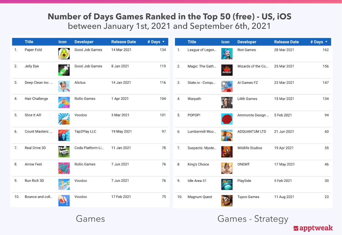 Number of days games ranked in the top 50 in the categories “Games” and “Games - Strategy” in 2021 (US, iOS)